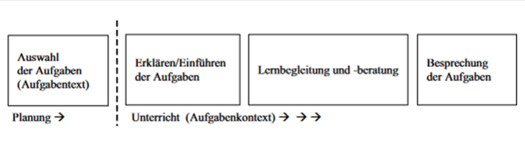 4 Schritte für einen kompetenzorientierten Unterricht