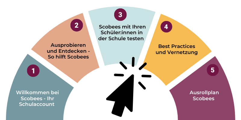 Scobees Testphase Scobees Testphase